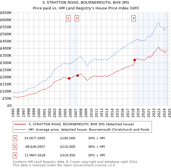 3, STRATTON ROAD, BOURNEMOUTH, BH9 3PG: Price paid vs HM Land Registry's House Price Index