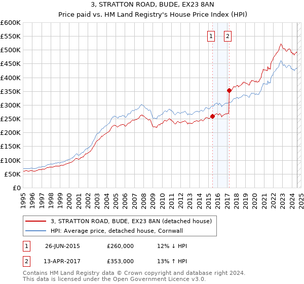 3, STRATTON ROAD, BUDE, EX23 8AN: Price paid vs HM Land Registry's House Price Index