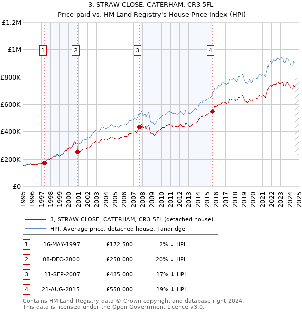 3, STRAW CLOSE, CATERHAM, CR3 5FL: Price paid vs HM Land Registry's House Price Index