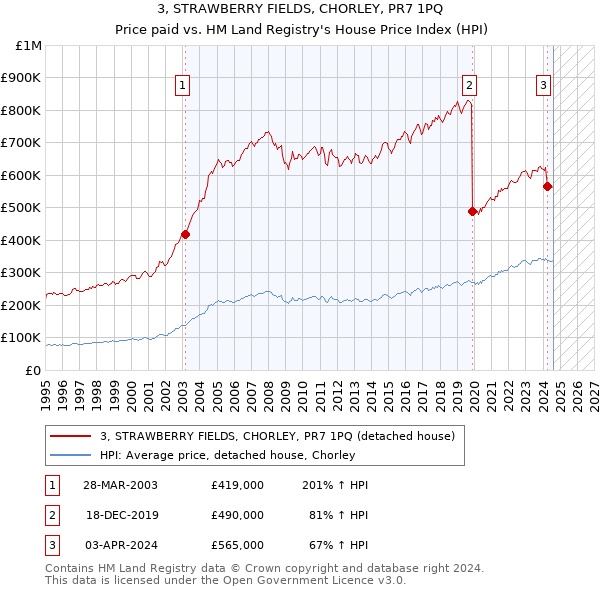 3, STRAWBERRY FIELDS, CHORLEY, PR7 1PQ: Price paid vs HM Land Registry's House Price Index