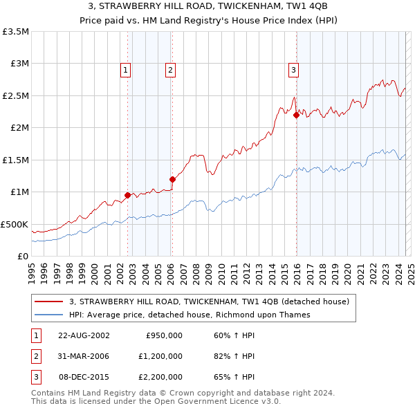 3, STRAWBERRY HILL ROAD, TWICKENHAM, TW1 4QB: Price paid vs HM Land Registry's House Price Index