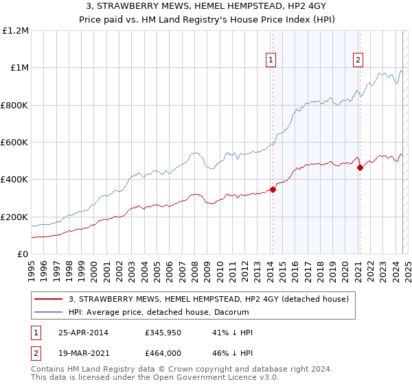 3, STRAWBERRY MEWS, HEMEL HEMPSTEAD, HP2 4GY: Price paid vs HM Land Registry's House Price Index