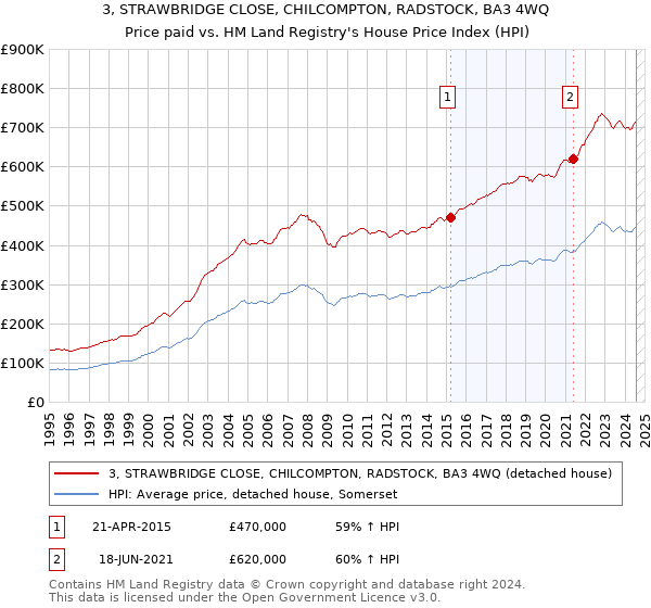 3, STRAWBRIDGE CLOSE, CHILCOMPTON, RADSTOCK, BA3 4WQ: Price paid vs HM Land Registry's House Price Index