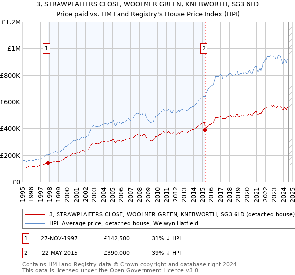 3, STRAWPLAITERS CLOSE, WOOLMER GREEN, KNEBWORTH, SG3 6LD: Price paid vs HM Land Registry's House Price Index