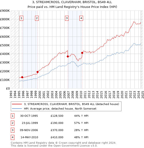 3, STREAMCROSS, CLAVERHAM, BRISTOL, BS49 4LL: Price paid vs HM Land Registry's House Price Index