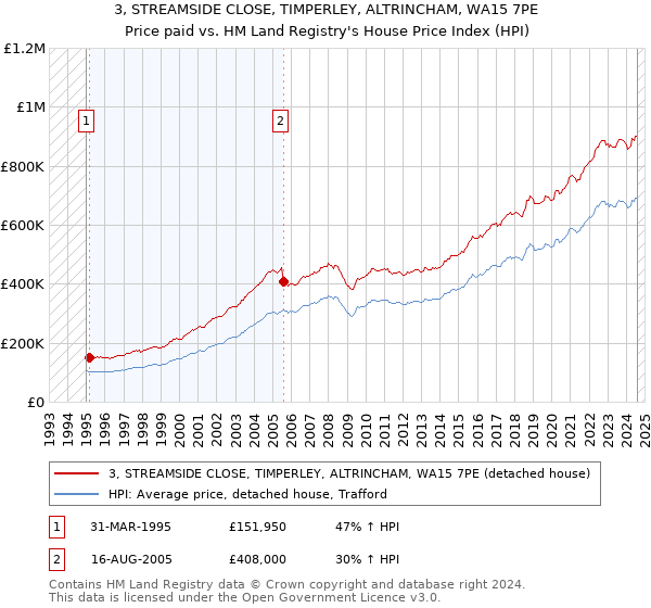 3, STREAMSIDE CLOSE, TIMPERLEY, ALTRINCHAM, WA15 7PE: Price paid vs HM Land Registry's House Price Index