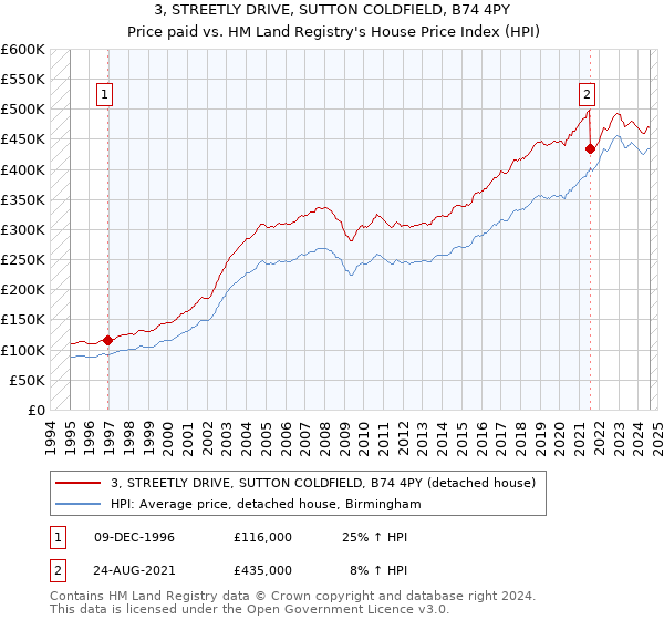 3, STREETLY DRIVE, SUTTON COLDFIELD, B74 4PY: Price paid vs HM Land Registry's House Price Index