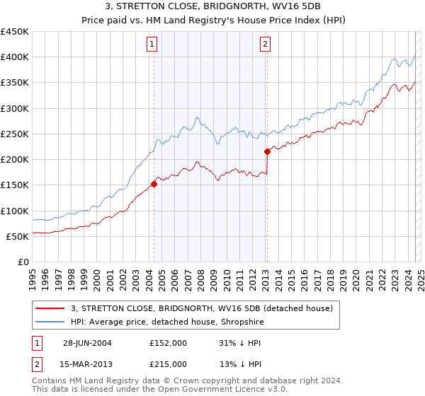 3, STRETTON CLOSE, BRIDGNORTH, WV16 5DB: Price paid vs HM Land Registry's House Price Index