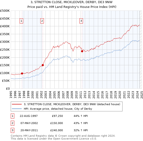 3, STRETTON CLOSE, MICKLEOVER, DERBY, DE3 9NW: Price paid vs HM Land Registry's House Price Index