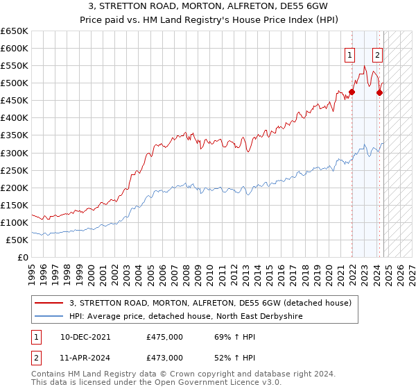 3, STRETTON ROAD, MORTON, ALFRETON, DE55 6GW: Price paid vs HM Land Registry's House Price Index