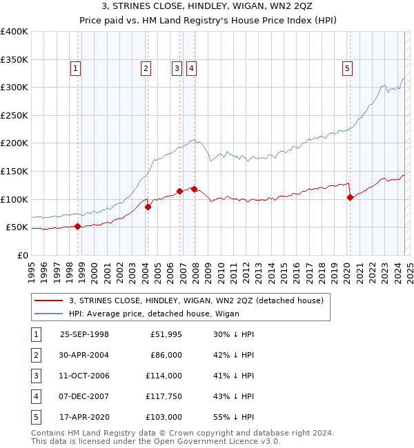 3, STRINES CLOSE, HINDLEY, WIGAN, WN2 2QZ: Price paid vs HM Land Registry's House Price Index