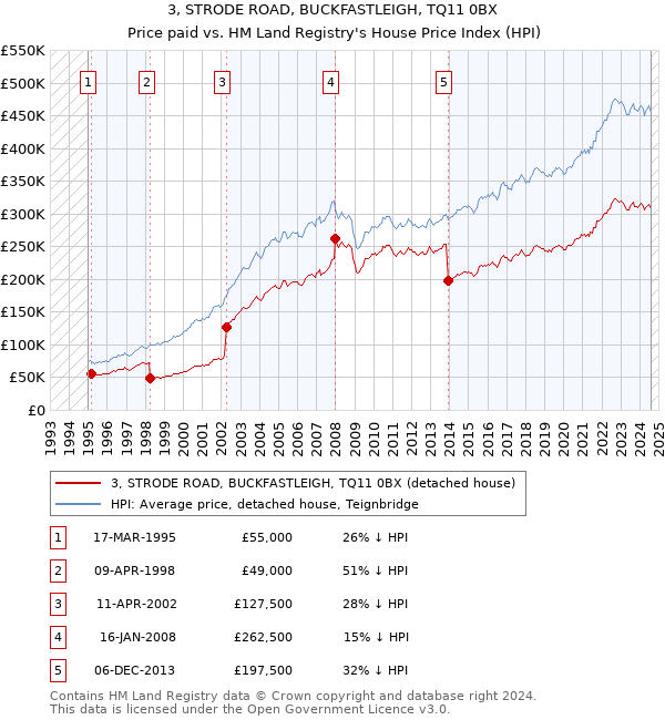 3, STRODE ROAD, BUCKFASTLEIGH, TQ11 0BX: Price paid vs HM Land Registry's House Price Index