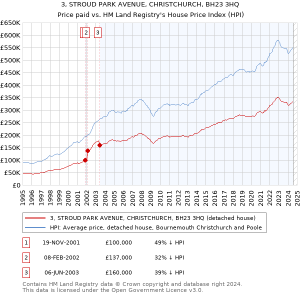 3, STROUD PARK AVENUE, CHRISTCHURCH, BH23 3HQ: Price paid vs HM Land Registry's House Price Index