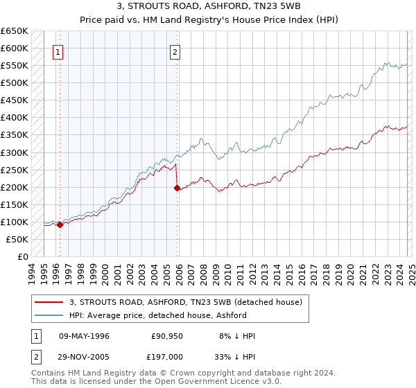 3, STROUTS ROAD, ASHFORD, TN23 5WB: Price paid vs HM Land Registry's House Price Index