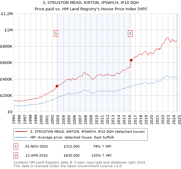 3, STRUSTON MEAD, KIRTON, IPSWICH, IP10 0QH: Price paid vs HM Land Registry's House Price Index