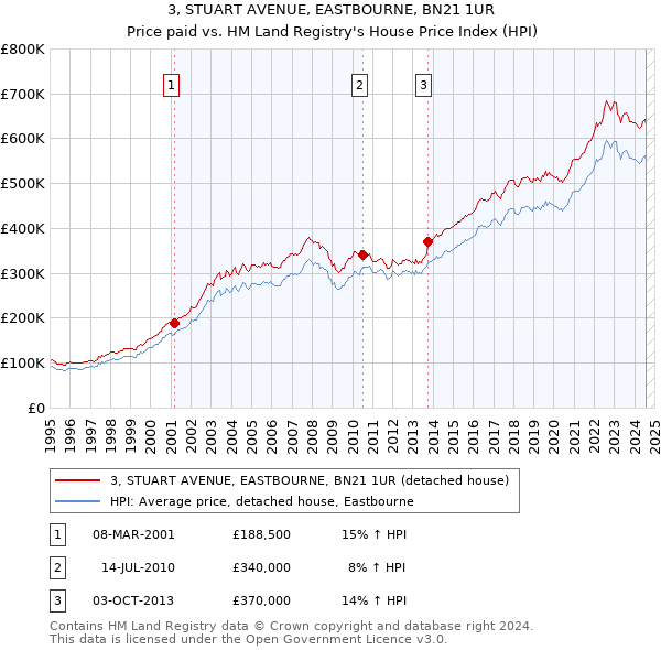 3, STUART AVENUE, EASTBOURNE, BN21 1UR: Price paid vs HM Land Registry's House Price Index