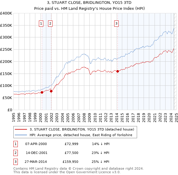 3, STUART CLOSE, BRIDLINGTON, YO15 3TD: Price paid vs HM Land Registry's House Price Index