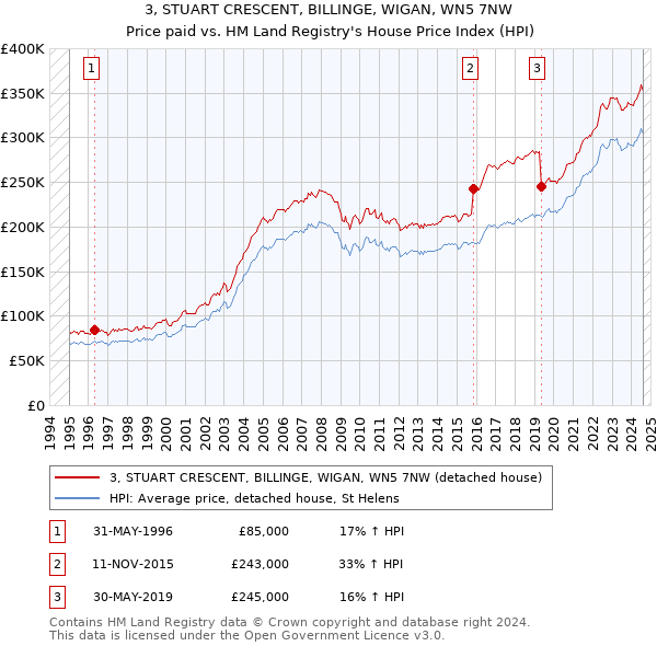 3, STUART CRESCENT, BILLINGE, WIGAN, WN5 7NW: Price paid vs HM Land Registry's House Price Index