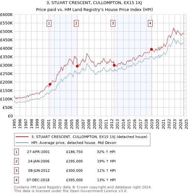 3, STUART CRESCENT, CULLOMPTON, EX15 1XJ: Price paid vs HM Land Registry's House Price Index