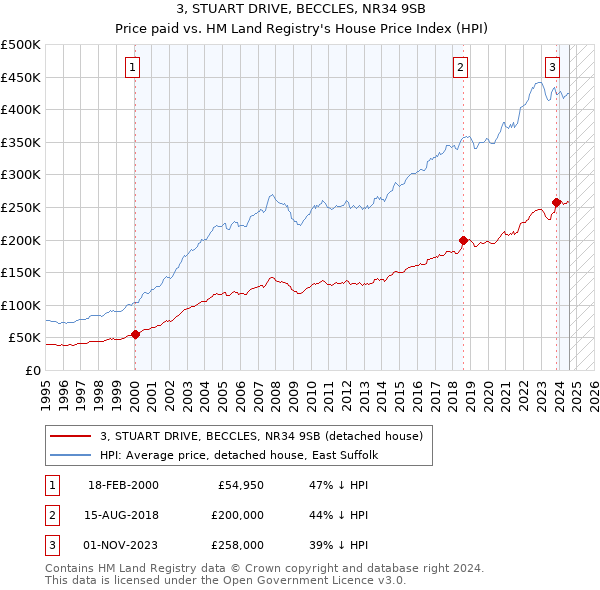 3, STUART DRIVE, BECCLES, NR34 9SB: Price paid vs HM Land Registry's House Price Index