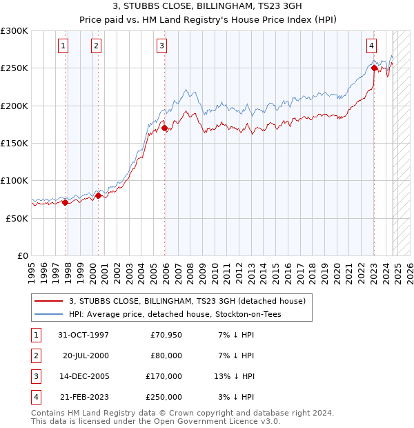 3, STUBBS CLOSE, BILLINGHAM, TS23 3GH: Price paid vs HM Land Registry's House Price Index