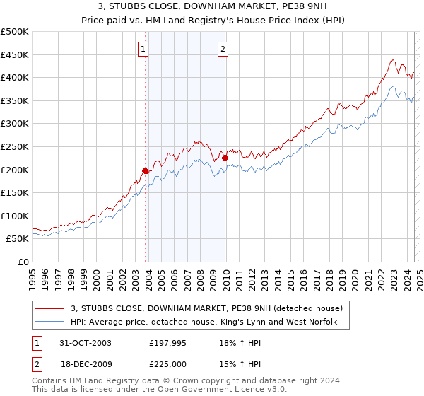 3, STUBBS CLOSE, DOWNHAM MARKET, PE38 9NH: Price paid vs HM Land Registry's House Price Index