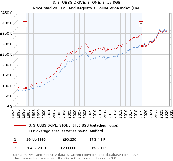 3, STUBBS DRIVE, STONE, ST15 8GB: Price paid vs HM Land Registry's House Price Index