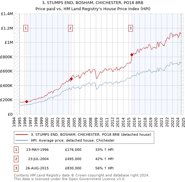 3, STUMPS END, BOSHAM, CHICHESTER, PO18 8RB: Price paid vs HM Land Registry's House Price Index