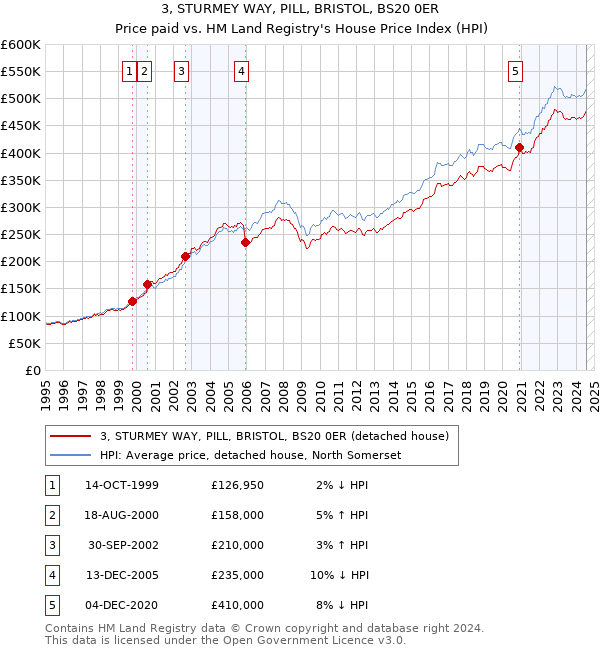 3, STURMEY WAY, PILL, BRISTOL, BS20 0ER: Price paid vs HM Land Registry's House Price Index