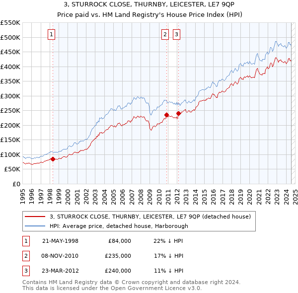 3, STURROCK CLOSE, THURNBY, LEICESTER, LE7 9QP: Price paid vs HM Land Registry's House Price Index