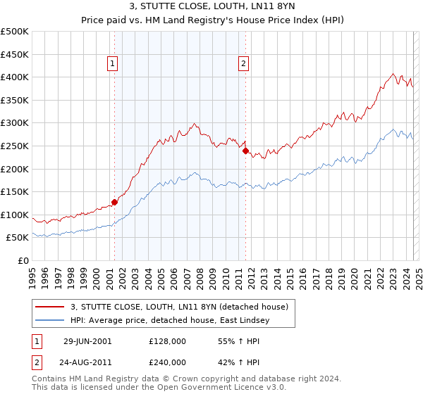 3, STUTTE CLOSE, LOUTH, LN11 8YN: Price paid vs HM Land Registry's House Price Index