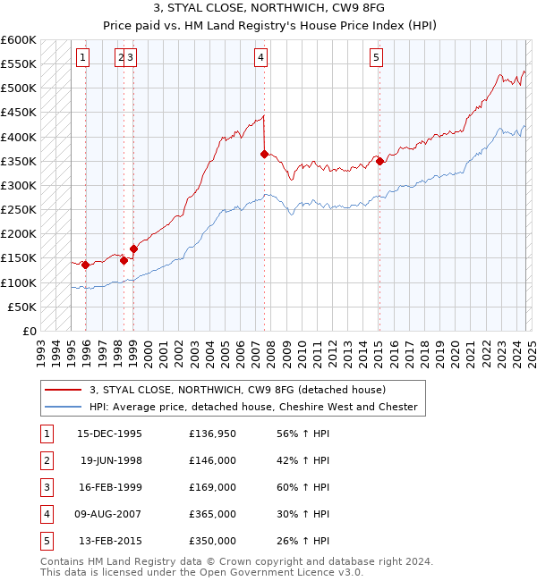 3, STYAL CLOSE, NORTHWICH, CW9 8FG: Price paid vs HM Land Registry's House Price Index