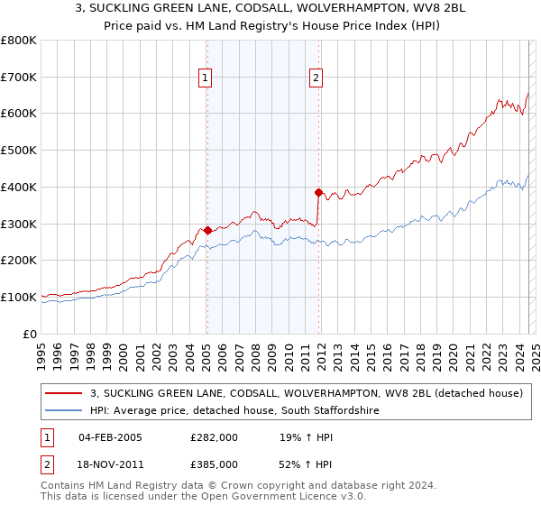 3, SUCKLING GREEN LANE, CODSALL, WOLVERHAMPTON, WV8 2BL: Price paid vs HM Land Registry's House Price Index