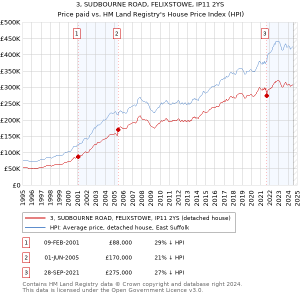 3, SUDBOURNE ROAD, FELIXSTOWE, IP11 2YS: Price paid vs HM Land Registry's House Price Index