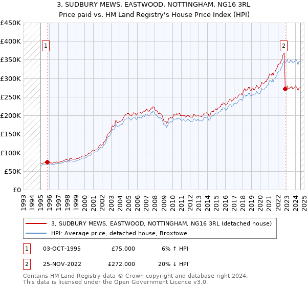 3, SUDBURY MEWS, EASTWOOD, NOTTINGHAM, NG16 3RL: Price paid vs HM Land Registry's House Price Index