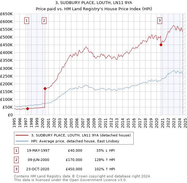 3, SUDBURY PLACE, LOUTH, LN11 9YA: Price paid vs HM Land Registry's House Price Index