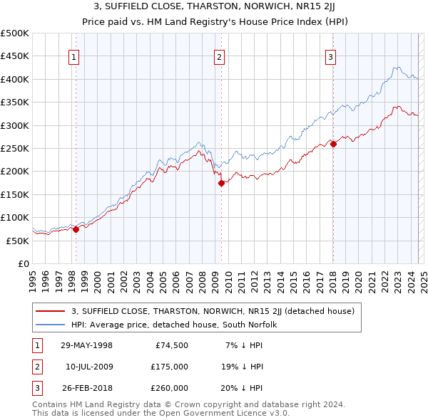 3, SUFFIELD CLOSE, THARSTON, NORWICH, NR15 2JJ: Price paid vs HM Land Registry's House Price Index