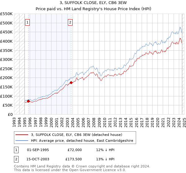 3, SUFFOLK CLOSE, ELY, CB6 3EW: Price paid vs HM Land Registry's House Price Index