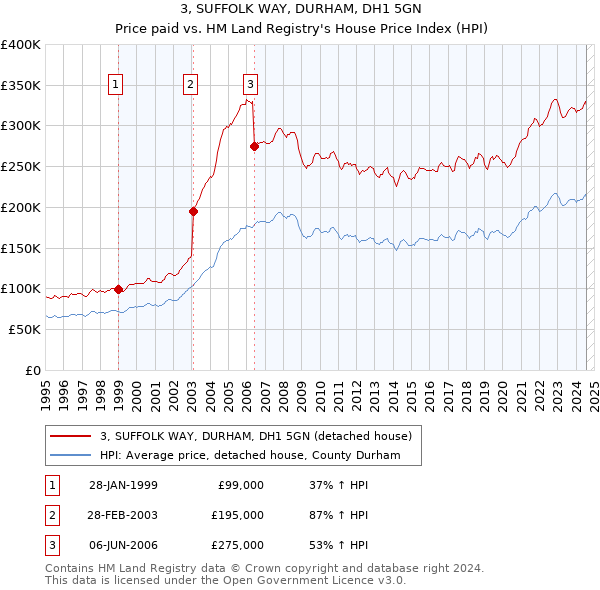 3, SUFFOLK WAY, DURHAM, DH1 5GN: Price paid vs HM Land Registry's House Price Index