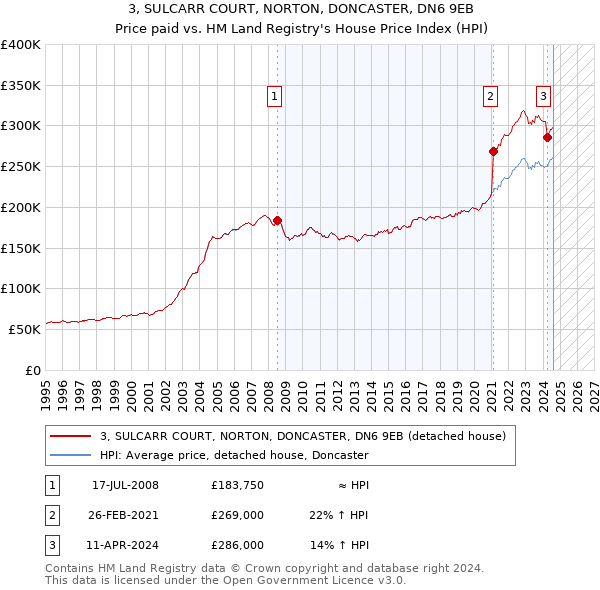 3, SULCARR COURT, NORTON, DONCASTER, DN6 9EB: Price paid vs HM Land Registry's House Price Index