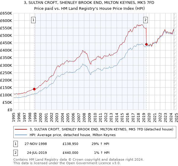 3, SULTAN CROFT, SHENLEY BROOK END, MILTON KEYNES, MK5 7FD: Price paid vs HM Land Registry's House Price Index