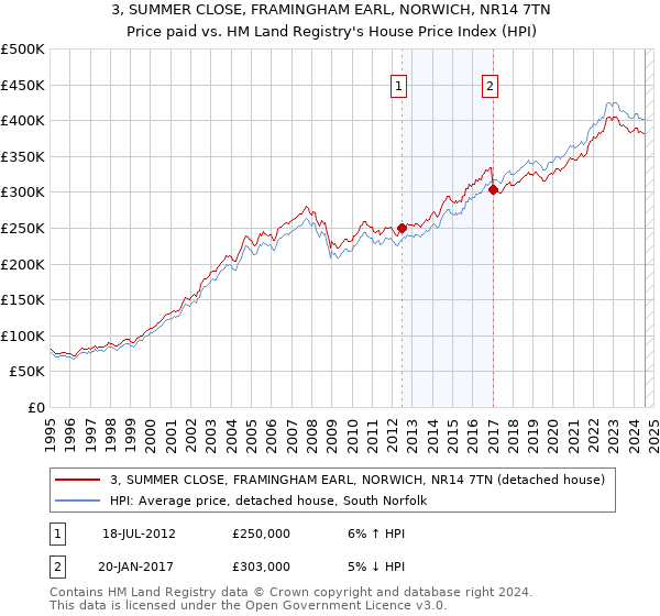 3, SUMMER CLOSE, FRAMINGHAM EARL, NORWICH, NR14 7TN: Price paid vs HM Land Registry's House Price Index