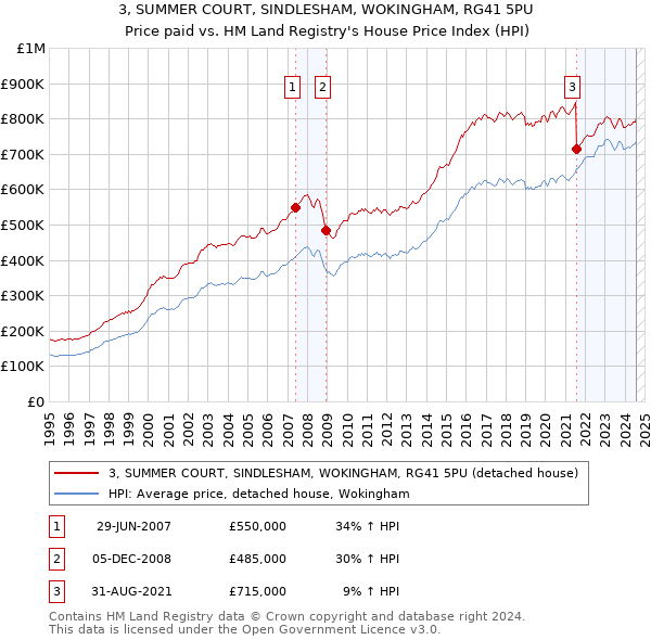 3, SUMMER COURT, SINDLESHAM, WOKINGHAM, RG41 5PU: Price paid vs HM Land Registry's House Price Index