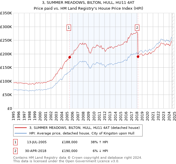 3, SUMMER MEADOWS, BILTON, HULL, HU11 4AT: Price paid vs HM Land Registry's House Price Index