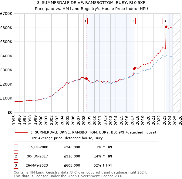 3, SUMMERDALE DRIVE, RAMSBOTTOM, BURY, BL0 9XF: Price paid vs HM Land Registry's House Price Index