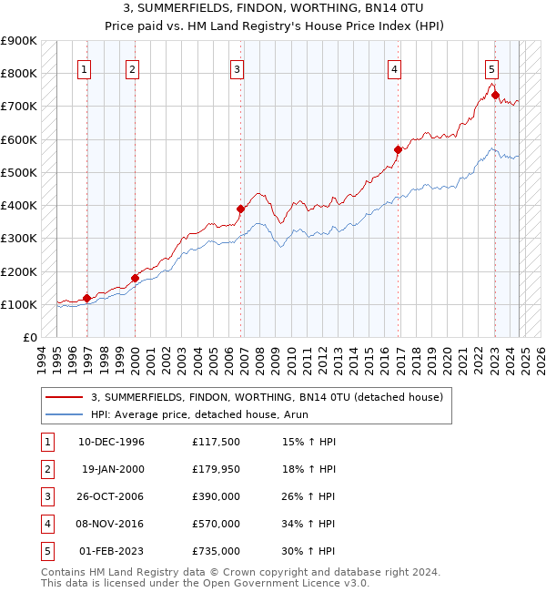 3, SUMMERFIELDS, FINDON, WORTHING, BN14 0TU: Price paid vs HM Land Registry's House Price Index