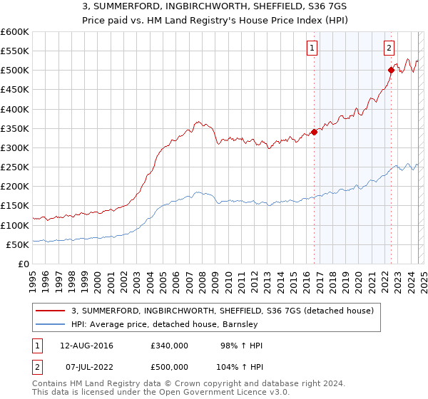 3, SUMMERFORD, INGBIRCHWORTH, SHEFFIELD, S36 7GS: Price paid vs HM Land Registry's House Price Index