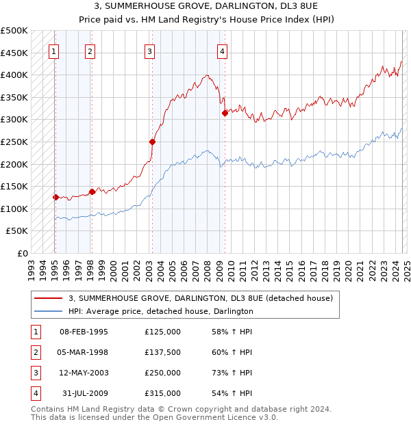 3, SUMMERHOUSE GROVE, DARLINGTON, DL3 8UE: Price paid vs HM Land Registry's House Price Index