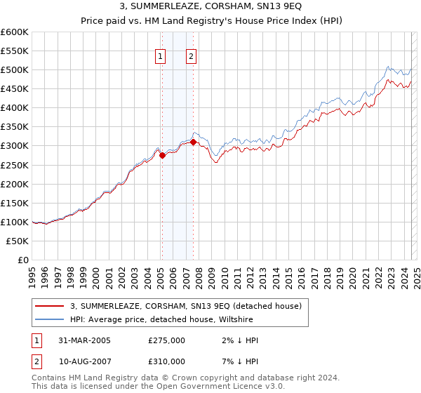 3, SUMMERLEAZE, CORSHAM, SN13 9EQ: Price paid vs HM Land Registry's House Price Index