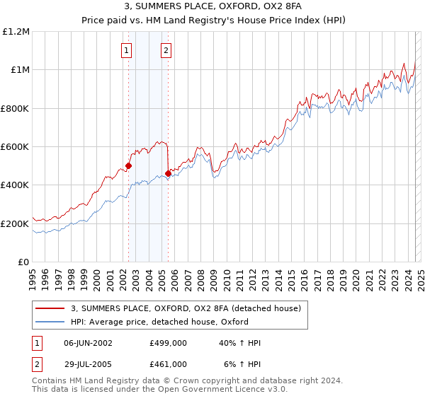 3, SUMMERS PLACE, OXFORD, OX2 8FA: Price paid vs HM Land Registry's House Price Index